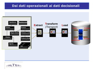 Dai dati operazionali ai dati decisionali




      Spedizione         Spedizioniere
                                                      Transform
                                            Extract                 Load
Ordine                      Product                   (Transport)           Tempo            Prodotto


          Righe Ordine       Product_Line
                                                                                    Misure
Cliente
                            Product_Group                                     Rete           Mercato
                                                                           Commerciale

     Agente                    xxx
                             xxx
                           xxx
 