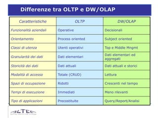 Differenze tra OLTP e DW/OLAP

     Caratteristiche                 OLTP             DW/OLAP

Funzionalità aziendali   Operative          Decisionali

Orientamento             Process oriented   Subject oriented

Classi di utenza         Utenti operativi   Top e Middle Mngmt

                                            Dati elementari ed
Granularità dei dati     Dati elementari
                                            aggregati

Storicità dei dati       Dati attuali       Dati attuali e storici

Modalità di accesso      Totale (CRUD)      Lettura

Spazi di occupazione     Ridotti            Crescenti nel tempo

Tempi di esecuzione      Immediati          Meno rilevanti

Tipo di applicazioni     Precostituite      Query/Report/Analisi
 