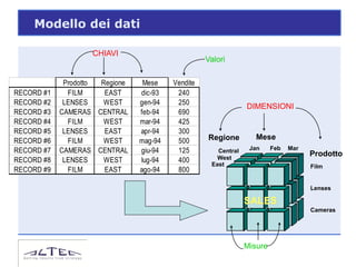 Modello dei dati

                    CHIAVI
                                                   Valori

             Prodotto Regione    Mese    Vendite
RECORD #1     FILM     EAST     dic-93    240
RECORD #2    LENSES    WEST     gen-94    250
                                                                DIMENSIONI
RECORD #3   CAMERAS CENTRAL     feb-94    690
RECORD #4     FILM     WEST     mar-94    425
RECORD #5    LENSES    EAST     apr-94    300
RECORD #6     FILM     WEST     mag-94    500      Regione         Mese
RECORD #7   CAMERAS CENTRAL     giu-94    125         Central    Jan     Feb   Mar
                                                      West
                                                                                     Prodotto
RECORD #8    LENSES    WEST     lug-94    400       East                             Film
RECORD #9     FILM     EAST     ago-94    800

                                                                                     Lenses

                                                                SALES
                                                                                     Cameras




                                                                Misure
 
