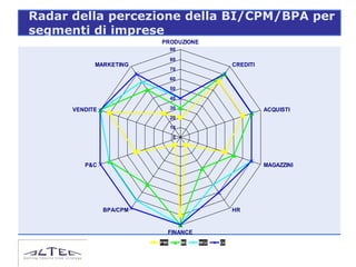 Radar della percezione della BI/CPM/BPA per
segmenti di imprese
                          PRODUZIONE
                                90
                                80
            MARKETING                                CREDITI
                                70
                                60
                                50
                                40

      VENDITE                   30                             ACQUISTI
                                20
                                10
                                 0




         P&C                                                   MAGAZZINI




                BPA/CPM                              HR


                            FINANCE
                          PMI        MI   MGI   GI
 