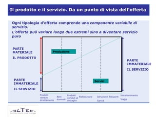Il prodotto e il servizio. Da un punto di vista dell’offerta

Ogni tipologia d’offerta comprende una componente variabile di
servizio.
L’offerta può variare lungo due estremi sino a diventare servizio
puro


 PARTE
 MATERIALE                Produzione

 IL PRODOTTO
                                                                                              PARTE
                                                                                              IMMATERIALE
                                                                                              IL SERVIZIO


 PARTE                                                           Servizi
 IMMATERIALE
 IL SERVIZIO
               Prodotti                Prodotti                                          Intrattenimento
               venduti        Beni                Ristorazione    Istruzione Trasporti
                                       venduti al
               direttamente   durevoli                                                   Viaggi
                                       dettaglio                  Sanità
 