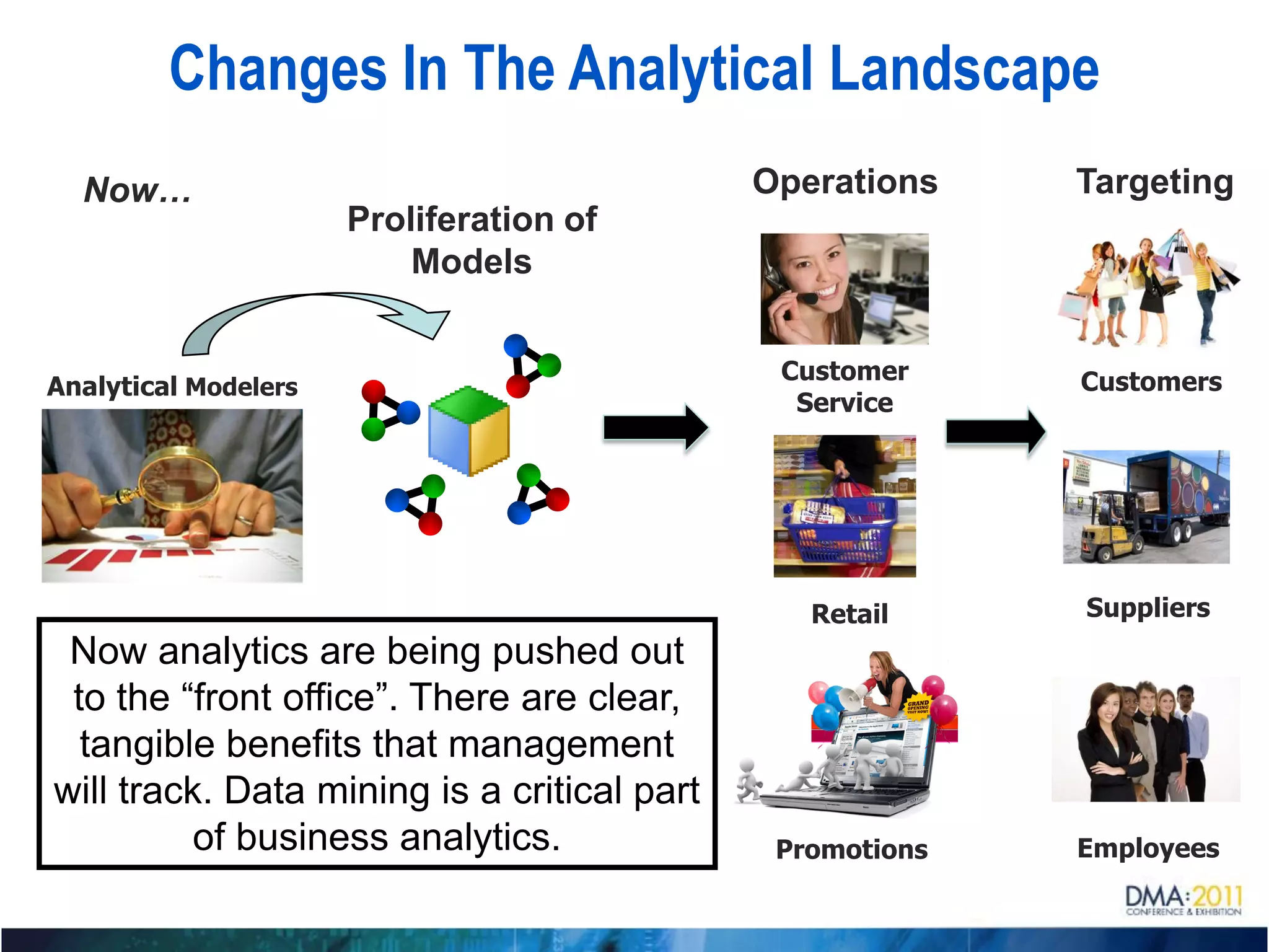 Changes In The Analytical Landscape
  Now…                                       Operations    Targeting
                      Proliferation of
                          Models


                                              Customer     Customers
Analytical Modelers
                                               Service




                                                Retail     Suppliers
 Now analytics are being pushed out
 to the “front office”. There are clear,
  tangible benefits that management
will track. Data mining is a critical part
          of business analytics.              Promotions   Employees
 