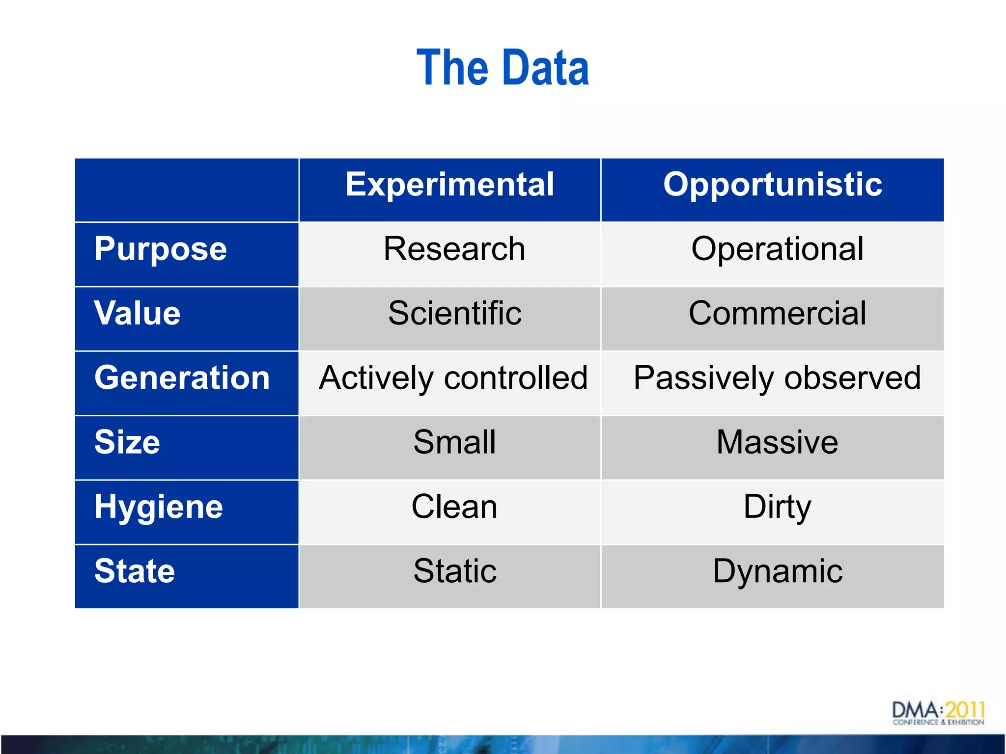 The Data

              Experimental          Opportunistic
Purpose          Research             Operational
Value            Scientific           Commercial
Generation   Actively controlled   Passively observed
Size               Small                Massive
Hygiene            Clean                 Dirty
State              Static              Dynamic
 