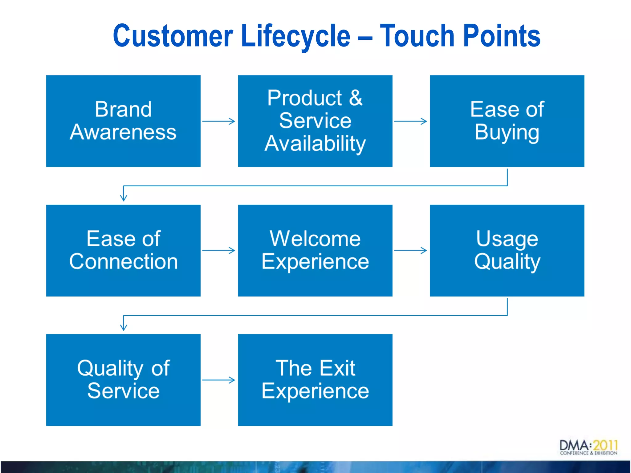 Customer Lifecycle – Touch Points
 