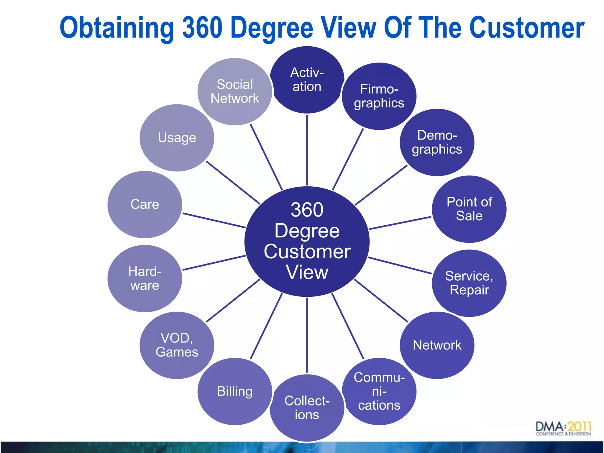 Obtaining 360 Degree View Of The Customer
                             Activ-
                  Social     ation      Firmo-
                 Network               graphics

         Usage                                     Demo-
                                                  graphics



     Care                                              Point of
                             360                        Sale
                            Degree
                           Customer
     Hard-                   View                      Service,
     ware                                               Repair


          VOD,
                                                  Network
         Games
                                       Commu-
                 Billing                 ni-
                            Collect-   cations
                             ions
 