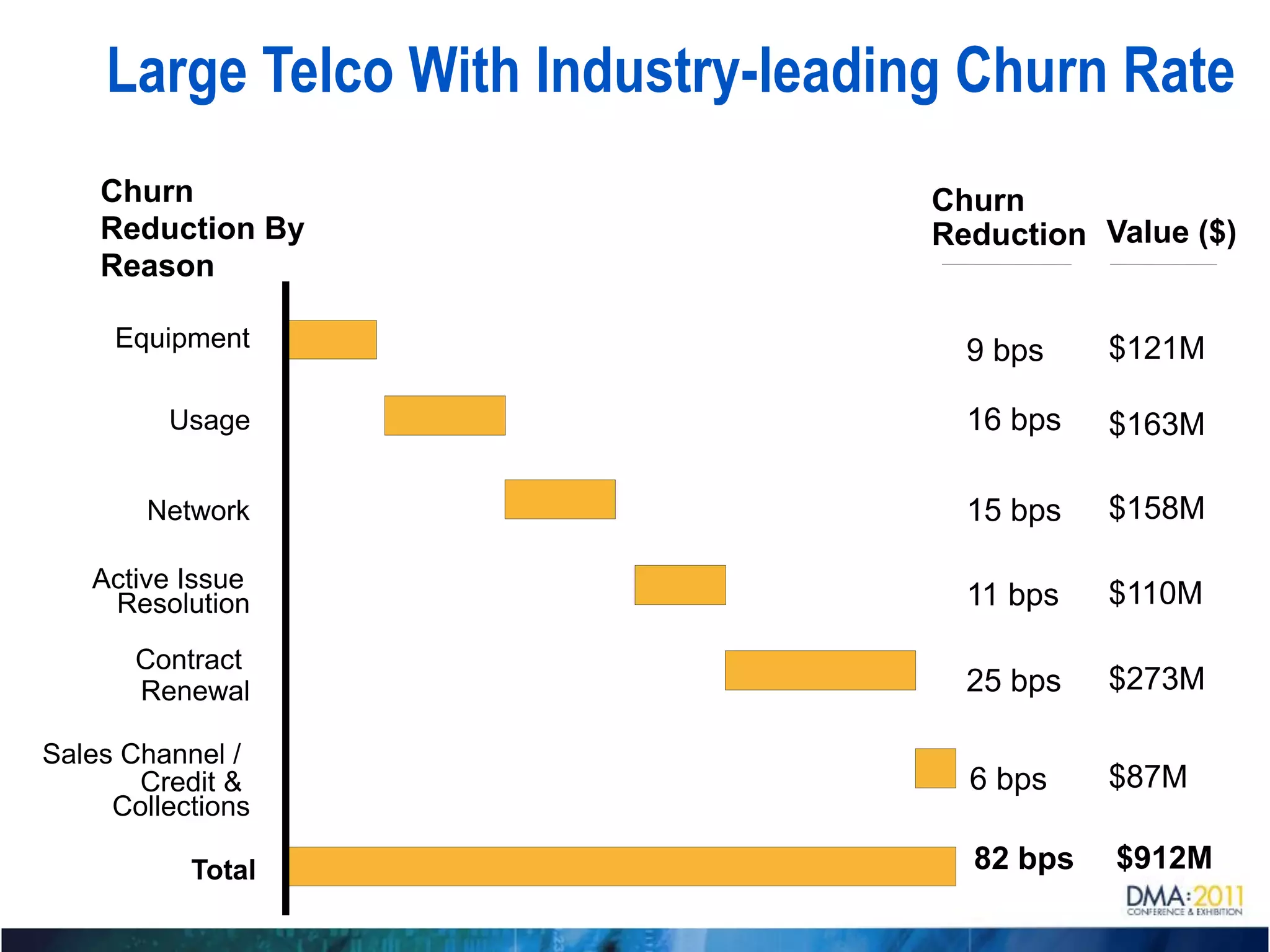 Large Telco With Industry-leading Churn Rate
    Churn                           Churn
    Reduction By                    Reduction Value ($)
    Reason

     Equipment                        9 bps    $121M

         Usage                        16 bps   $163M

        Network                       15 bps   $158M

   Active Issue
    Resolution                        11 bps   $110M

       Contract
       Renewal                        25 bps   $273M

Sales Channel /
       Credit &                       6 bps    $87M
     Collections

           Total                      82 bps   $912M
 