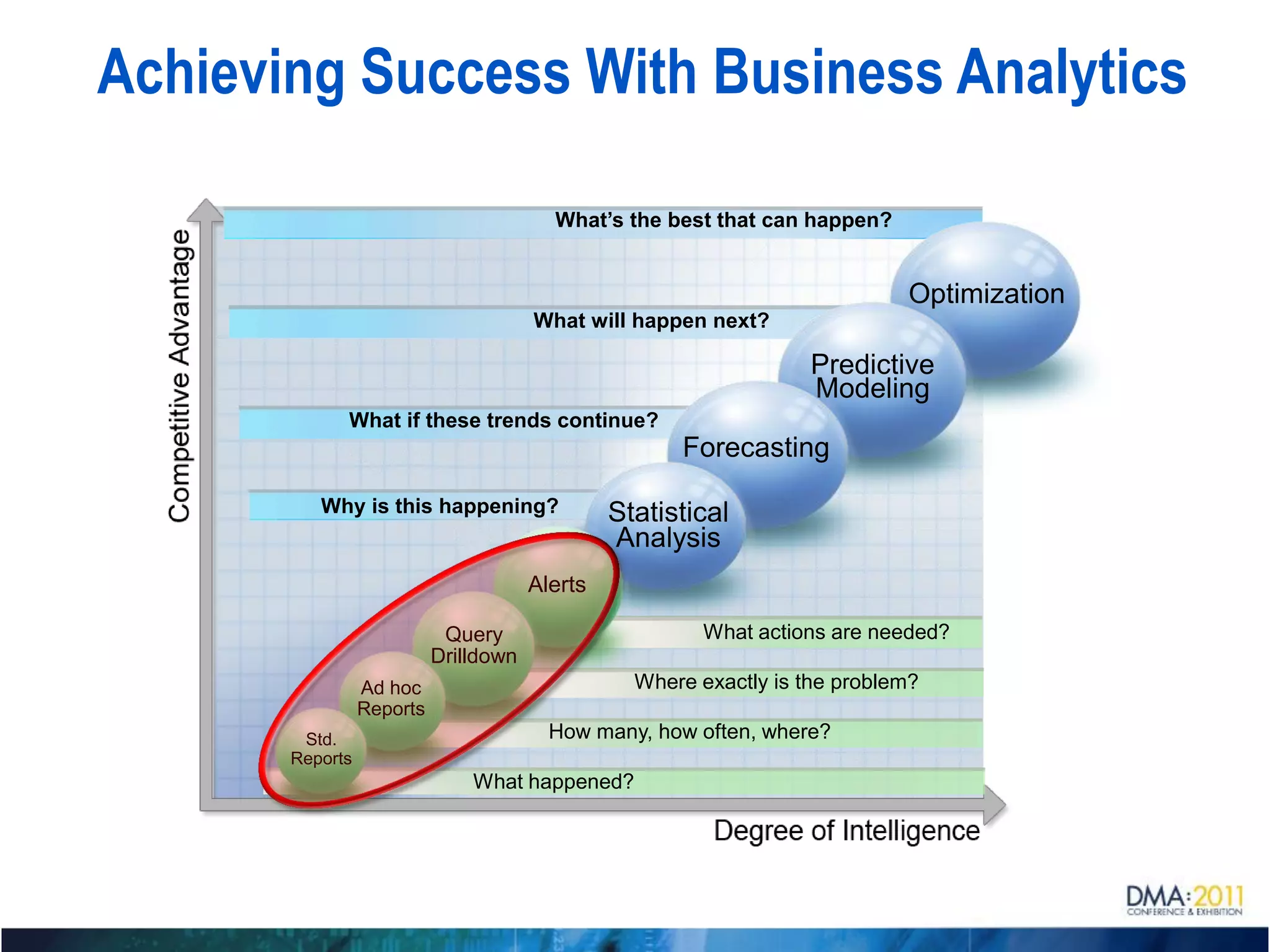 Achieving Success With Business Analytics

                                         What’s the best that can happen?


                                                                             Optimization
                                       What will happen next?

                                                                   Predictive
                                                                   Modeling
             What if these trends continue?
                                                      Forecasting

          Why is this happening?                Statistical
                                                Analysis
                                       Alerts

                            Query                        What actions are needed?
                           Drilldown
                 Ad hoc                           Where exactly is the problem?
                 Reports
        Std.                             How many, how often, where?
       Reports
                               What happened?
 