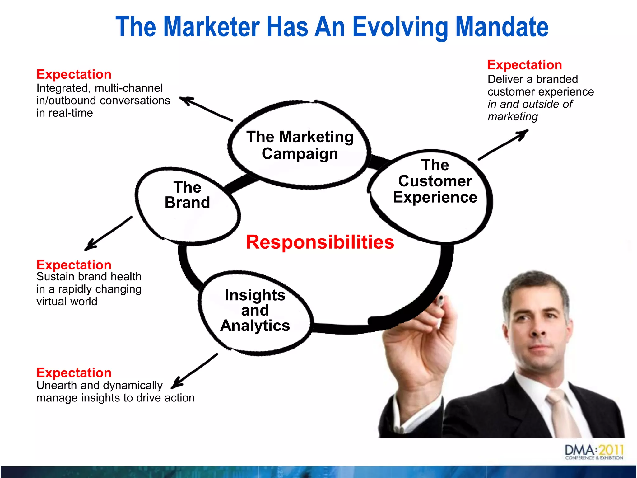 The Marketer Has An Evolving Mandate
                                                                  Expectation
Expectation                                                       Deliver a branded
Integrated, multi-channel                                         customer experience
in/outbound conversations                                         in and outside of
in real-time                                                      marketing
                                     The Marketing
                                       Campaign
                                                        The
                          The                        Customer
                         Brand                       Experience

                                     Responsibilities
Expectation
Sustain brand health
in a rapidly changing
virtual world                     Insights
                                    and
                                  Analytics

Expectation
Unearth and dynamically
manage insights to drive action
 