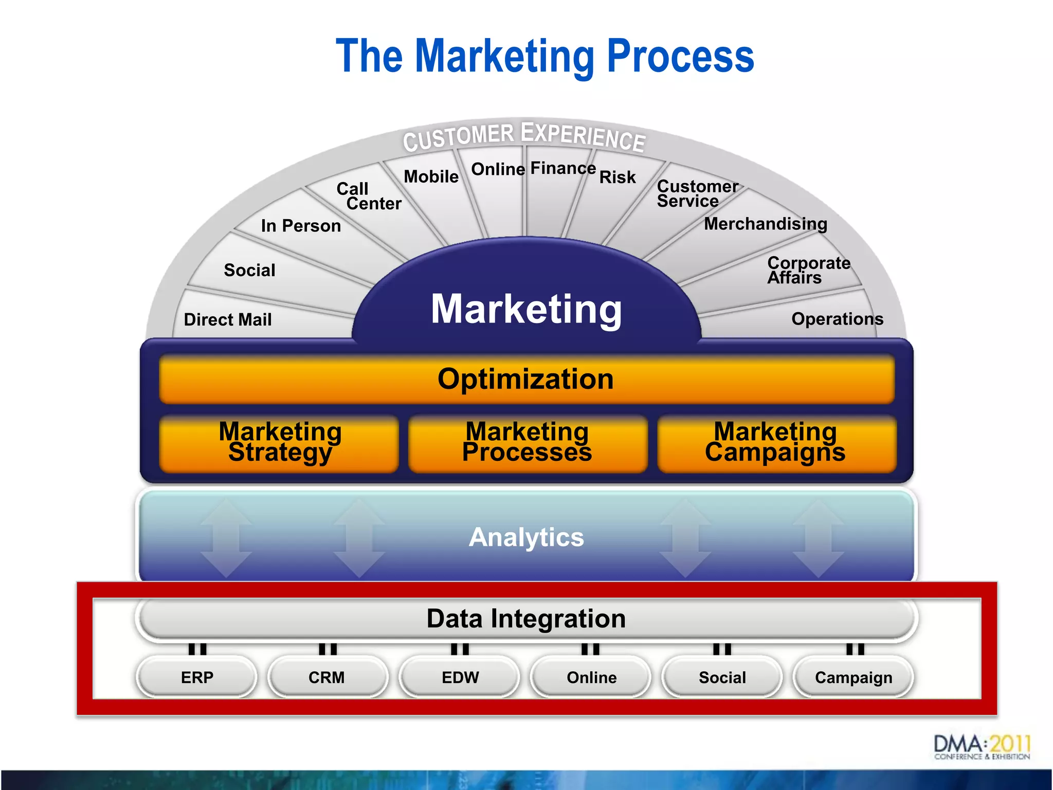 The Marketing Process

                             Mobile Online Finance Risk
                   Call                                   Customer
                    Center                                Service
          In Person                                            Merchandising

      Social                                                           Corporate
                                                                       Affairs

Direct Mail                    Marketing                                 Operations


                                Optimization
      Marketing                    Marketing                   Marketing
      Strategy                     Processes                   Campaigns


                                    Analytics


                               Data Integration

ERP            CRM               EDW           Online         Social        Campaign
 