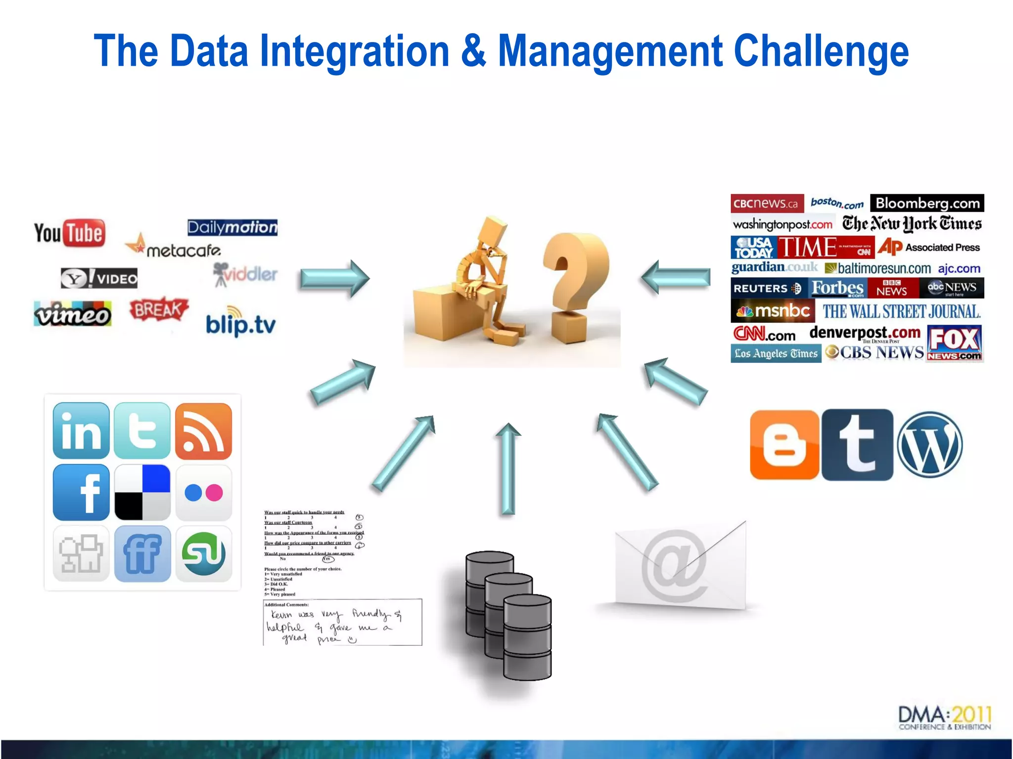 The Data Integration & Management Challenge
 