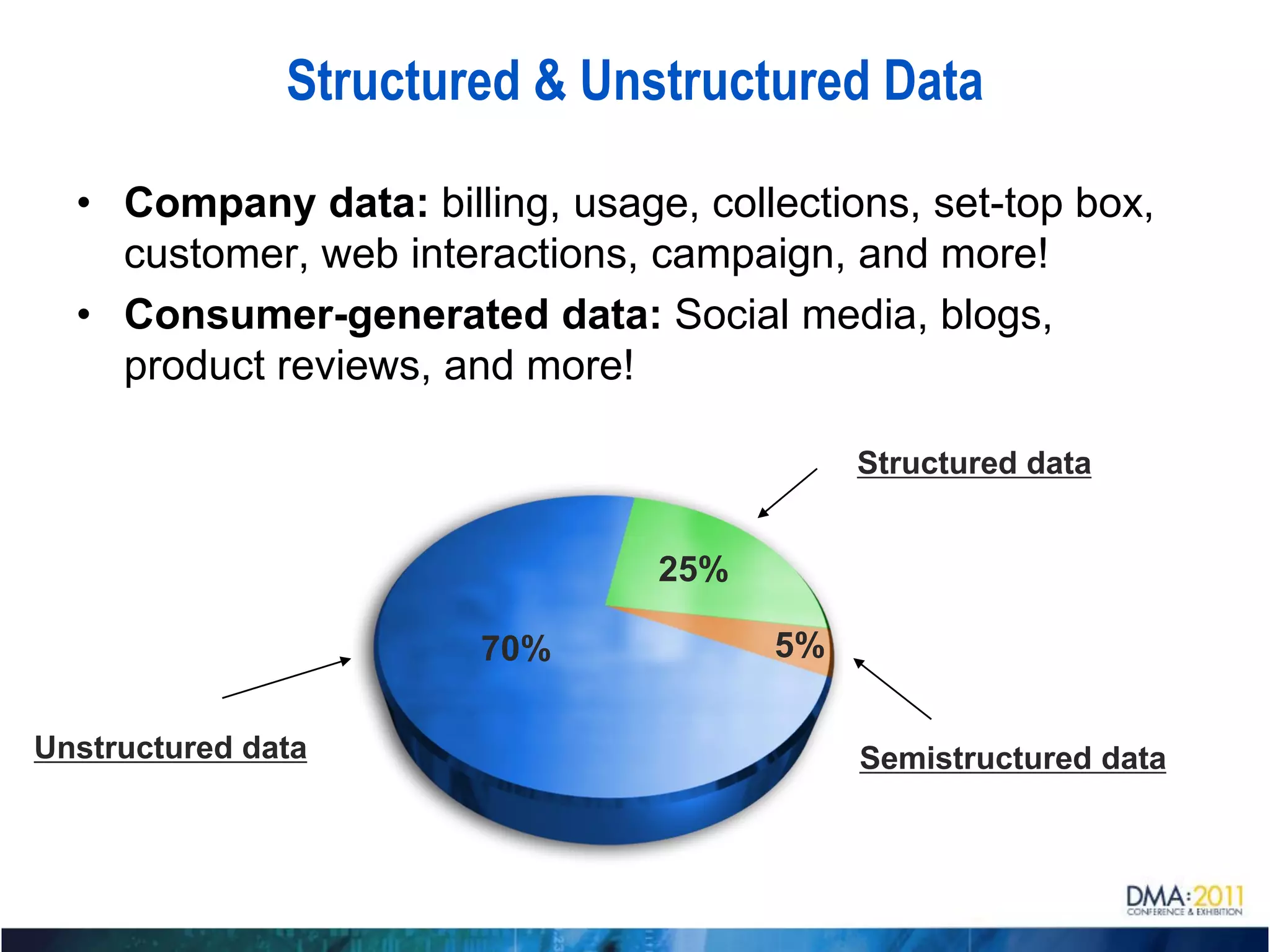 Structured & Unstructured Data

  • Company data: billing, usage, collections, set-top box,
    customer, web interactions, campaign, and more!
  • Consumer-generated data: Social media, blogs,
    product reviews, and more!

                                           Structured data


                                25%

                       70%            5%

Unstructured data                          Semistructured data
 