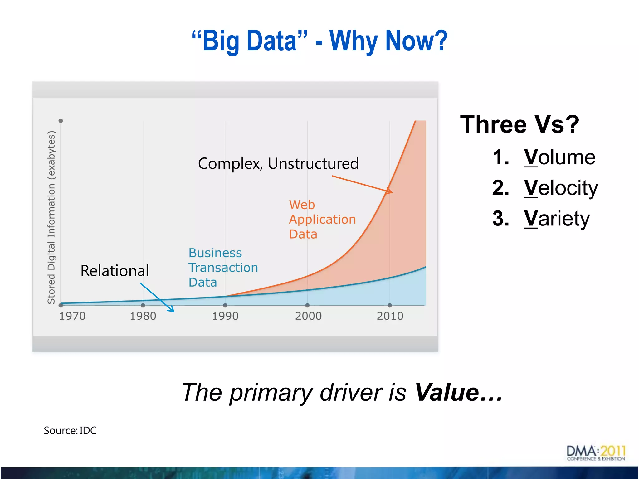 “Big Data” - Why Now?

                                             Three Vs?
                     Complex, Unstructured     1. Volume
                                               2. Velocity
                                               3. Variety

       Relational




                    The primary driver is Value…
Source: IDC
                                                         .
 