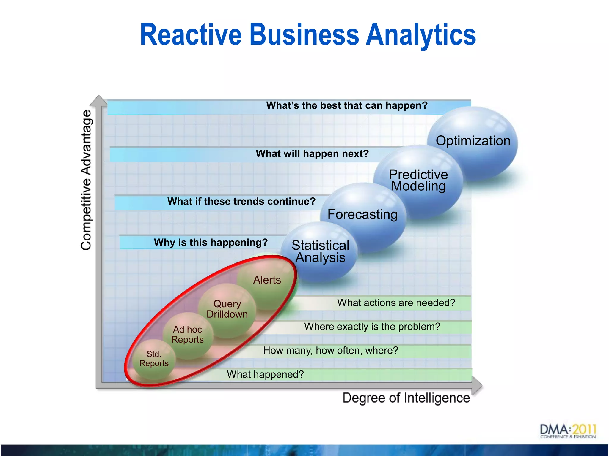 Reactive Business Analytics

                                  What’s the best that can happen?


                                                                      Optimization
                                What will happen next?

                                                            Predictive
                                                            Modeling
      What if these trends continue?
                                               Forecasting

   Why is this happening?                Statistical
                                         Analysis
                                Alerts

                     Query                        What actions are needed?
                    Drilldown
          Ad hoc                           Where exactly is the problem?
          Reports
 Std.                             How many, how often, where?
Reports
                        What happened?
 