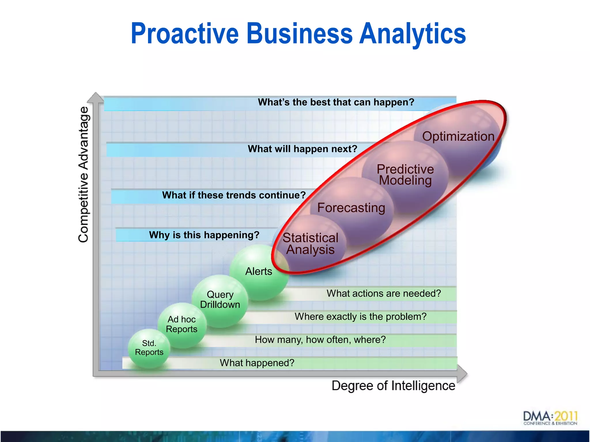 Proactive Business Analytics

                                  What’s the best that can happen?


                                                                      Optimization
                                What will happen next?

                                                            Predictive
                                                            Modeling
      What if these trends continue?
                                               Forecasting

   Why is this happening?                Statistical
                                         Analysis
                                Alerts

                     Query                        What actions are needed?
                    Drilldown
          Ad hoc                           Where exactly is the problem?
          Reports
 Std.                             How many, how often, where?
Reports
                        What happened?
 