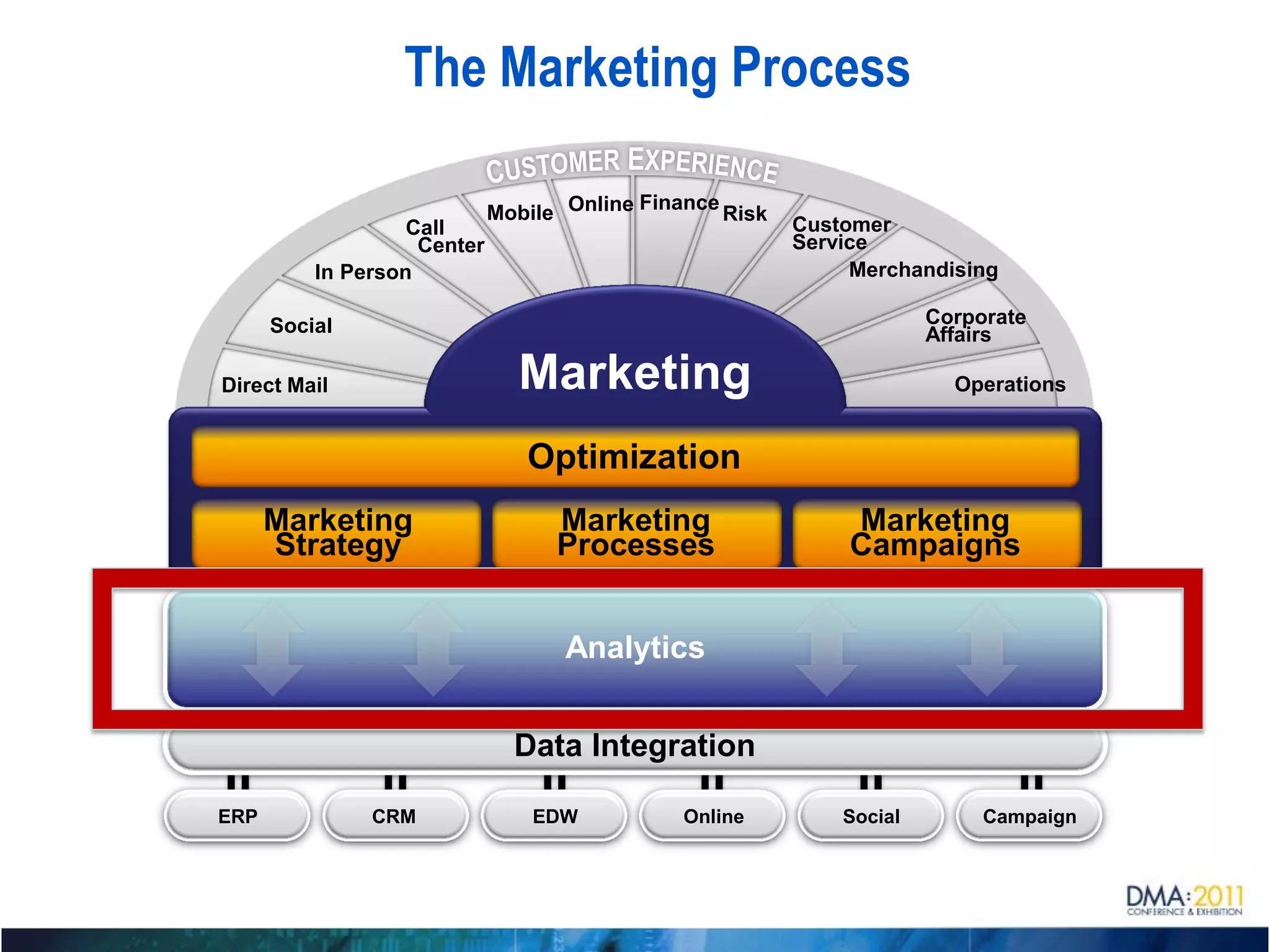 The Marketing Process

                             Mobile Online Finance Risk
                   Call                                   Customer
                    Center                                Service
          In Person                                            Merchandising

      Social                                                           Corporate
                                                                       Affairs

Direct Mail                    Marketing                                 Operations


                                Optimization
      Marketing                    Marketing                   Marketing
      Strategy                     Processes                   Campaigns


                                    Analytics


                               Data Integration

ERP            CRM               EDW           Online         Social        Campaign
 