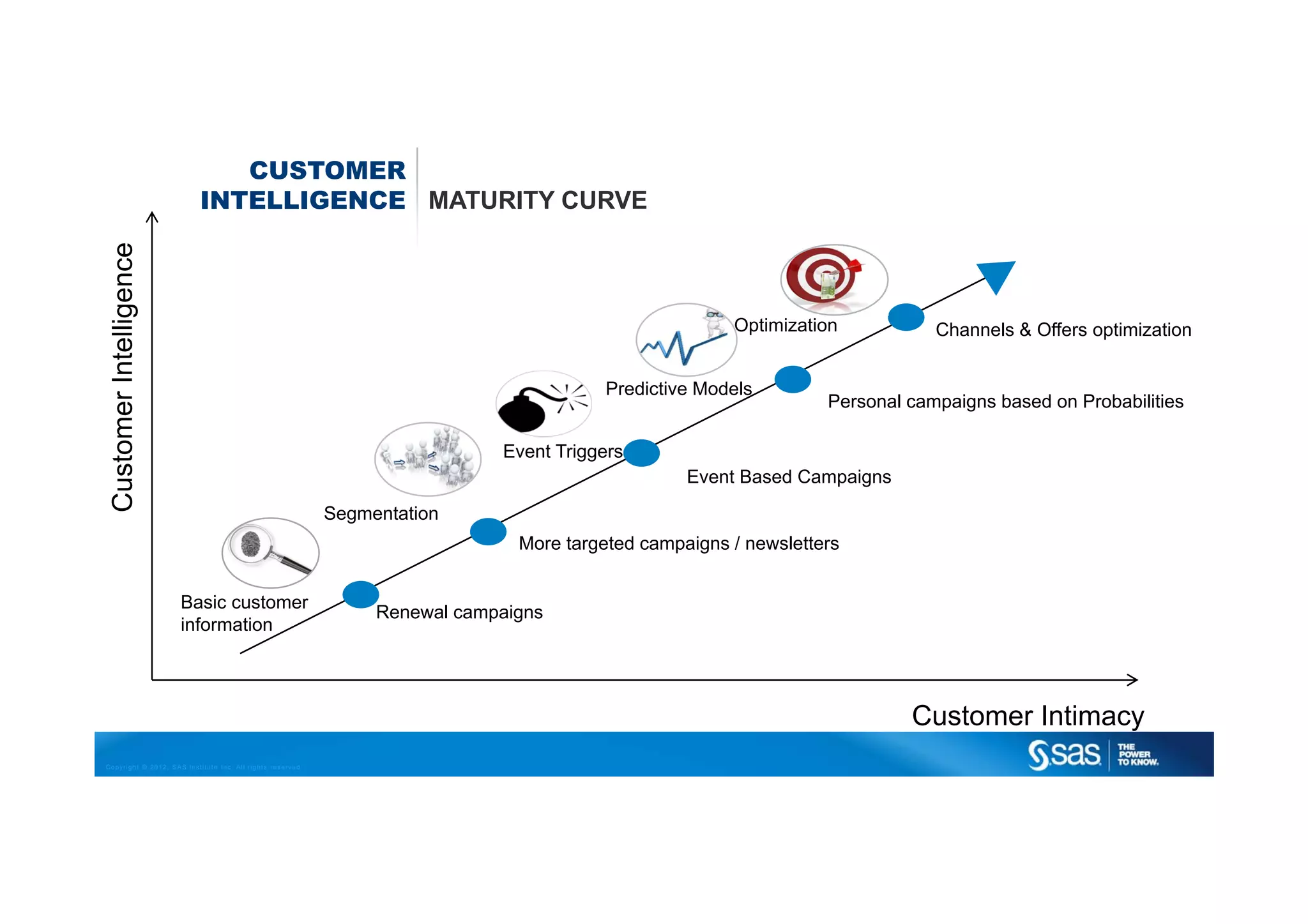 CUSTOMER
                           INTELLIGENCE MATURITY CURVE
 Customer Intelligence




                                                                                                       Optimization           Channels & Offers optimization


                                                                                         Predictive Models
                                                                                                                  Personal campaigns based on Probabilities

                                                                             Event Triggers
                                                                                                  Event Based Campaigns
                                                            Segmentation
                                                                               More targeted campaigns / newsletters


                         Basic customer
                                                                 Renewal campaigns
                         information




                                                                                                                           Customer Intimacy
Copyright © 2012, SAS Institute Inc. All rights reserved.
 
