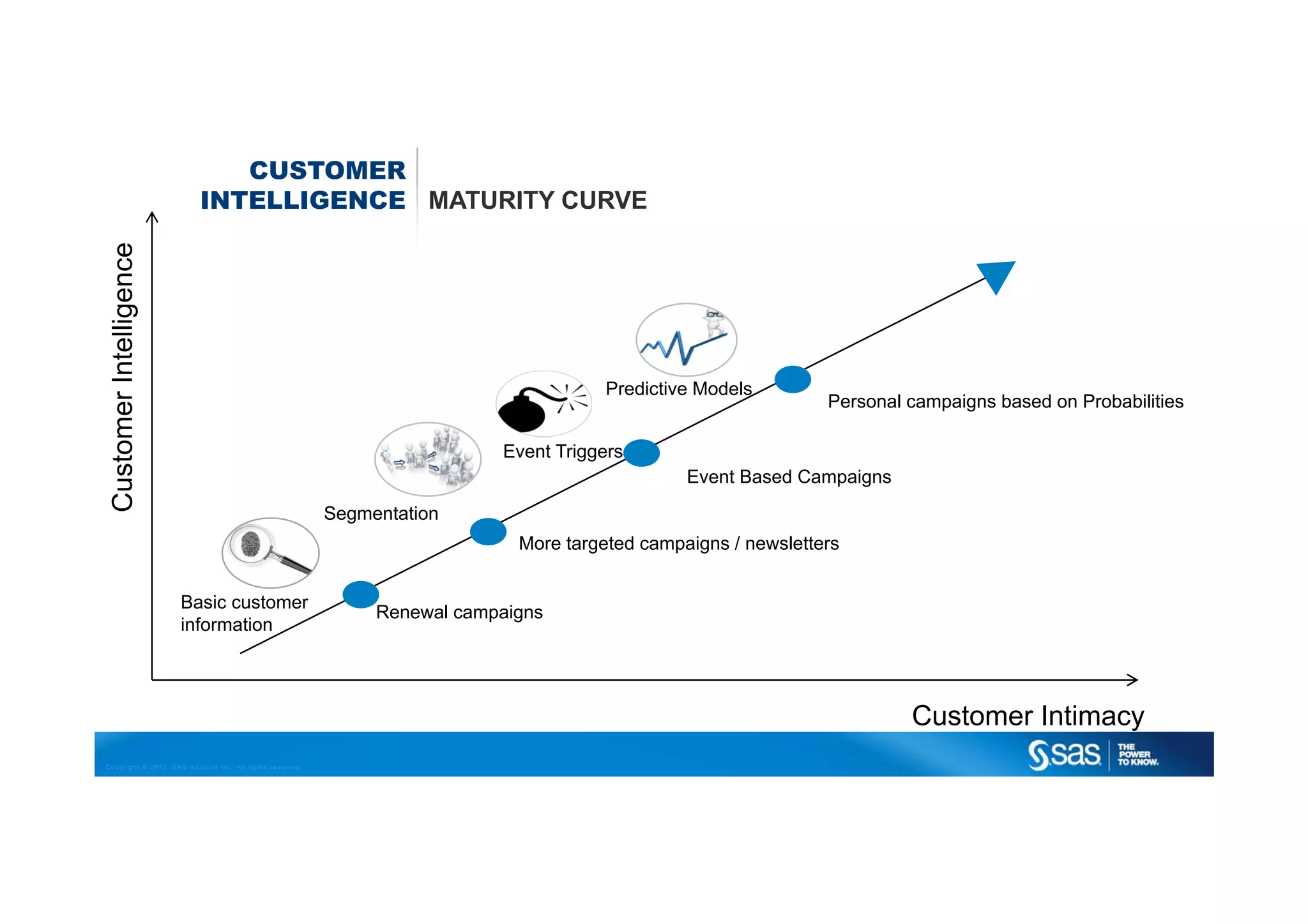 CUSTOMER
                           INTELLIGENCE MATURITY CURVE
 Customer Intelligence




                                                                                         Predictive Models
                                                                                                                  Personal campaigns based on Probabilities

                                                                             Event Triggers
                                                                                                  Event Based Campaigns
                                                            Segmentation
                                                                               More targeted campaigns / newsletters


                         Basic customer
                                                                 Renewal campaigns
                         information




                                                                                                                           Customer Intimacy
Copyright © 2012, SAS Institute Inc. All rights reserved.
 