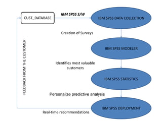 CUST_DATABASE IBM SPSS DATA COLLECTION
IBM SPSS S/W
FEEDBACKFROMTHECUSTOMER
IBM SPSS MODELER
IBM SPSS STATISTICS
IBM SPSS DEPLOYMENT
Creation of Surveys
Identifies most valuable
customers
Personalize predictive analysis
Real-time recommendations
 