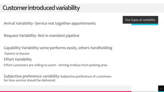 Customerintroducedvariability
Five Types of variability
Arrival Variability- Service not together-appointments
Request Variability- Not in standard pipeline
Capability Variability-some performs easily, others handholding
Patient to Doctor
Effort Variability
Effort customers are willing to exert – brining trolleys from parking area
Subjective preference variability Subjective preference of customers
for how service should be delivered.
3
 