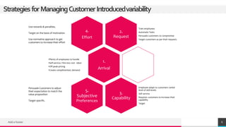 Add a footer 6
2.
Request
Train employees
Automate Tasks
Persuade customers to compromise
Target customers as per their requests
4.
Effort
1.
Arrival
•Plenty of employees to handle
•Self-service / hire low cost - labor
•Off-peak pricing
•Create complimentary demand
3.
Capability
Employee adapt to customers varied
level of skill levels
Self service
Requires customers to increase their
capability
Target
5.
Subjective
Preferences
Use rewards & penalties.
Target on the basis of motivation.
Use normative approach to get
customers to increase their effort
Persuade Customers to adjust
their expectation to match the
value proposition
Target specific.
StrategiesforManagingCustomerIntroducedvariability
 