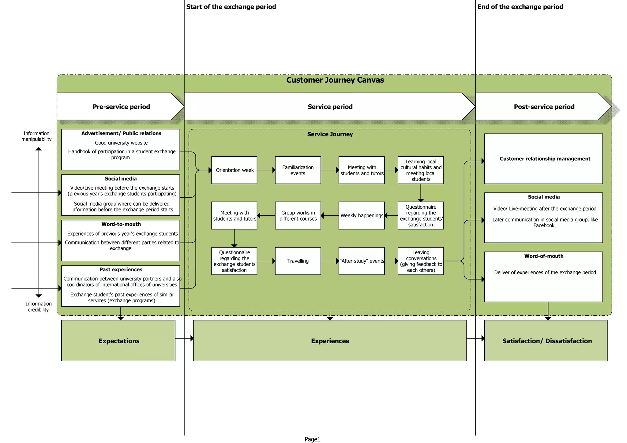 Start of the exchange period End of the exchange period 
Customer Journey Canvas 
Pre-service period Service period Post-service period 
Service Journey 
Orientation week Familiarization 
events 
Group works in 
different courses 
Travelling 
Page1 
Advertisement/ Public relations 
Social media 
Word-to-mouth 
Communication between different parties related to 
exchange 
Past experiences 
Learning local 
cultural habits and 
meeting local 
students 
Meeting with 
students and tutors 
Weekly happenings 
Questionnaire 
regarding the 
exchange students' 
satisfaction 
Meeting with 
students and tutors 
Questionnaire 
regarding the 
exchange students' 
satisfaction 
"After-study" events 
Leaving 
conversations 
(giving feedback to 
each others) 
Customer relationship management 
Social media 
Word-of-mouth 
Expectations Experiences Satisfaction/ Dissatisfaction 
Information 
manipulability 
Information 
credibility 
Good university website 
Handbook of participation in a student exchange 
program 
Video/Live-meeting before the exchange starts 
(previous year's exchange students participating) 
Social media group where can be delivered 
information before the exchange period starts 
Experiences of previous year's exchange students 
Communication between university partners and also 
coordinators of international offices of universities 
Exchange student's past experiences of similar 
services (exchange programs) 
Video/ Live-meeting after the exchange period 
Later communication in social media group, like 
Facebook 
Deliver of experiences of the exchange period 
