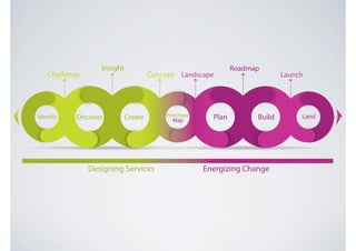 Insight                                     Roadmap
    Challenge                         Concept Landscape                      Launch




Identify   Discover          Create       Prototype     Plan         Build        Land
                                             Map




                Designing Services                    Energizing Change
 