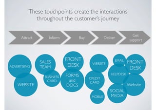 These touchpoints create the interactions
             throughout the customer’s journey

                                                                   Get
      Attract       Inform       Buy             Deliver
                                                                 support



                             FRONT                     EMAIL
                SALES                   WEBSITE                 FRONT
ADVERTISING     TEAM          DESK
                                                                 DESK
                             FORMS                   HELPDESK
                  BUSINESS             CREDIT
                   CARD       and      CARD
    WEBSITE                  DOCS                               Website
                                                    SOCIAL
                                        MOBILE      MEDIA
 