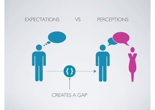 EXPECTATIONS        VS   PERCEPTIONS




               {}


         CREATES A GAP
 