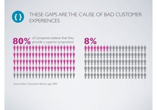 { }!           THESE GAPS ARE THE CAUSE OF BAD CUSTOMER
               EXPERIENCES !



80%!                                                8%!
                  of companies believe that they!
                  provide a superior proposition!




Source: Bain, Closing the delivery gap, 2005!
 