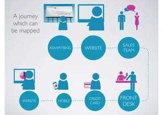 A journey
 which can
be mapped

                                     SALES
             ADVERTISING   WEBSITE
                                     TEAM




   WEBSITE       MOBILE
                            CREDIT   FRONT
                            CARD      DESK
 