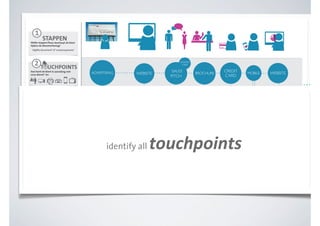 1
           STAPPEN
Welke stappen/fases doorloopt de klant
tijdens de dienstverlening?
 ‘afgifte document’ of ‘contactopname’




   2T           UCHPOINTS
                                                                                                  BUSINESS
                                                                                                   CARD


Hoe komt de klant in aanraking met
                                             ADVERTISING                                    SALES                       CREDIT                   WEBSITE
                                                                            WEBSITE                          BROCHURE                MOBILE
onze dienst? bv:
                                                                                           PITCH                        CARD



   3
           FRONTSTAGE
Welke interacties vinden plaats tussen                                                     SALES               FRONT
de klant en de dienstverlener?
                                                                                           TEAM                 DESK
 ‘invoeren data’ of ‘telefonisch gesprek’




   4
          BACKSTAGE                                                                                              ACTIVATE
                                             CREATE               START       ONLINE           OPEN                                 SEND      TWEET      CHAT


                                                                                  touchpoints
Wat zijn de ondersteunende acties en
interacties van de dienstverlener.          PRODUCT              CAMPAIGN     OFFER          ACCOUNT              CARD             REPORT      INFO      HELP
 vb: ‘website beheer’ of ‘administratie’


                                                            identify all
   5
          PROCESSEN
Noteer hier de ondersteunende
                                                                                          HR
processen.
                                             IT                       MARKETING                                         DATABASE            OPERATIONS
   vb: ‘marketing strategie’, ‘assets’,                     FINANCE                    TRAINING
        ‘voorraad’ of ‘database’

                                                PRODUCT
                                              DEVELOPMENT
 