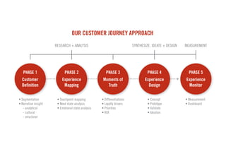 OUR CUSTOMER JOURNEY APPROACH
                      RESEARCH + ANALYSIS                                SYNTHESIZE, IDEATE + DESIGN   MEASUREMENT




   PHASE 1                  PHASE 2                    PHASE 3                    PHASE 4                PHASE 5
  Customer                Experience                 Moments of                 Experience             Experience
  Definition               Mapping                     Truth                      Design                Monitor

• Segmentation         • Touchpoint mapping         • Differentiations            • Concept            • Measurement
• Narrative insight    • Need state analysis        • Loyalty drivers             • Prototype          • Dashboard
   - analytical        • Emotional state analysis   • Priorities                  • Validate
   - cultural                                       • ROI                         • Ideation
   - structural
 