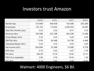 Investors trust Amazon
Walmart: 4000 Engineers, $6 Bil.
 