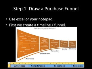 Step 1: Draw a Purchase Funnel
• Use excel or your notepad.
• First we create a timeline / funnel.
 