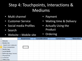 Step 4: Touchpoints, Interactions &
Mediums
• Multi channel
• Customer Service
• Social media Profiles
• Search
• Website – Mobile site
• Payment
• Waiting time & Delivery
• Actually Using the
Product
• Ordering
 