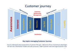 Customer journey
1 |
Awareness
Interest
Acquisition
Activation
Retention
Up-Sell
Cross-Sell
Key topics managing Customer Journey
Easy to understand value propositions / Customer life cycle – Moments of true / Economical advantages
win-win-win / Distribution models and sales processes / 360º Customer view and single Customer view
…
Loyalty
Satisfaction
Customer
Relationship
Management
 