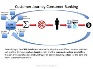 Customer Journey Consumer Banking
CRM
Database
Credit Card
Customers
Student Loan
Customers
Online
Customers
Mortgage
Customers
Data mining in the CRM Database that is fed by all online and offline customer activities
and profiles. Perform analysis, target certain profiles, personalize offers, send offers
through preferred channels that will trigger an activity resulting in fees for the bank and
better customer experience.
Call Center
Strategic Consulting Management
 