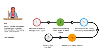 1 2 3
5 4
Mencari Rumah Makan
Padang di Search Engine
Menemukan RM Padang
“Selalu Sedap” di Search
Engine
Mencari review RM Padang
“Selalu Sedap”di Search Engine
Melihat lokasi di search engine
Datang dan
membeli
Rita
Pecinta masakan padang yang
sejati dan suka melakukan
review makanan Padang yang
ada di seluruh Jakarta.
Siap membeli
 