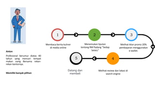 1 2 3
5 4
Membaca berita kuliner
di media online
Menemukan liputan
tentang RM Padang “Sedap
Selalu”
Melihat iklan promo 20%
pembayaran menggunakan
e-wallet.
Melihat review dan lokasi di
search engine
Datang dan
membeli
Anton
Profesional berumur diatas 40
tahun yang mencari tempat
makan siang Bersama rekan-
rekan kantornya.
Memiliki banyak pilihan
 