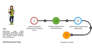 1 2 3
4
Melihat posting RM
Sedap Selalu di Instastory
teman.
Melihat Instagram bisnis
RM Sedap Selalu
Melihat promo makan di RM
Sedap Selalu
Datang dan membeli
Anna
Mahasiswa yang lokasi
kampusnya berdekatan dengan
lokasi RM Padang “Sedap Selalu”
dan biasanya makan Bersama
teman-temannya.
Membeli berdasarkan harga
 