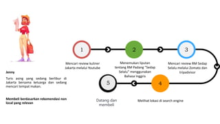 1 2 3
5 4
Mencari review kuliner
Jakarta melalui Youtube
Menemukan liputan
tentang RM Padang “Sedap
Selalu” menggunakan
Bahasa Inggris
Mencari review RM Sedap
Selalu melalui Zomato dan
tripadvisor
Melihat lokasi di search engine
Datang dan
membeli
Jenny
Turis asing yang sedang berlibur di
Jakarta bersama keluarga dan sedang
mencari tempat makan.
Membeli berdasarkan rekomendasi non
local yang relevan
 