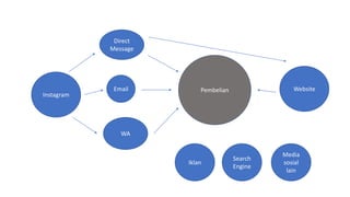 Instagram
Direct
Message
WA
Email Pembelian Website
Iklan
Search
Engine
Media
sosial
lain
 