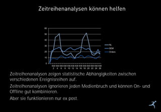 30
Zeitreihenanalysen zeigen statistische Abhängigkeiten zwischen
verschiedenen Ereignisreihen auf.
Zeitreihenanalysen ignorieren jeden Medienbruch und können On- und
Offline gut kombinieren.
Aber sie funktionieren nur ex post.
Zeitreihenanalysen können helfen
0
10
20
30
40
50
60
KW
2
KW
4
KW
6
KW
8
KW
10
KW
12
KW
14
KW
16
KW
18
KW
20
KW
22
KW
24
KW
26
NL
SEM
Orders
 