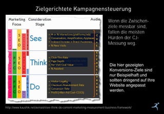 34
Wenn die Zwischen-
ziele messbar sind,
fallen die meisten
Hürden der CJ-
Messung weg.
Zielgerichtete Kampagnensteuerung
http://www.kaushik.net/avinash/see-think-do-content-marketing-measurement-business-framework/
Die hier gezeigten
Konversions-Ziele sind
nur Beispielhaft und
sollten dringend auf Ihre
Website angepasst
werden.
 