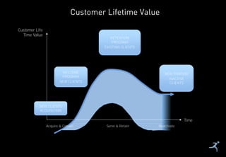 36
Customer Lifetime Value
Serve & Retain Reactivate
Customer Life
Time Value
Time
WELCOME
PROGRAM
NEW CLIENTS
RETENTION
PROGRAM
EXISTING CLIENTS
NEW CLIENTS
ACQUISITION
REACTIVATION
INACTIVE
CLIENTS
Acquire & Convert
 