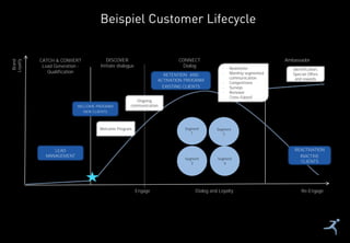 37
Beispiel Customer Lifecycle
Brand
Loyalty
time
Product
registered
Engage Dialog and Loyalty Re-Engage
Welcome Program
Ongoing
communication
- Newsletter
- Monthly segmented
communication
- Competitions
- Surveys
- Renewal
- Cross-/Upsell
CATCH & CONVERT
Lead Generation -
Qualification
CONNECT
Dialog
Ambassador
Identification,
Special Offers
and rewards
DISCOVER
Initiate dialogue
WELCOME PROGRAM
NEW CLIENTS
RETENTION AND
ACTIVATION PROGRAM
EXISTING CLIENTS
REACTIVATION
INACTIVE
CLIENTS
LEAD
MANAGEMENT
Segment
1
Segment
2
Segment
3
Segment
4
 