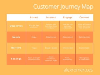 Customer journey map - alexromero.es