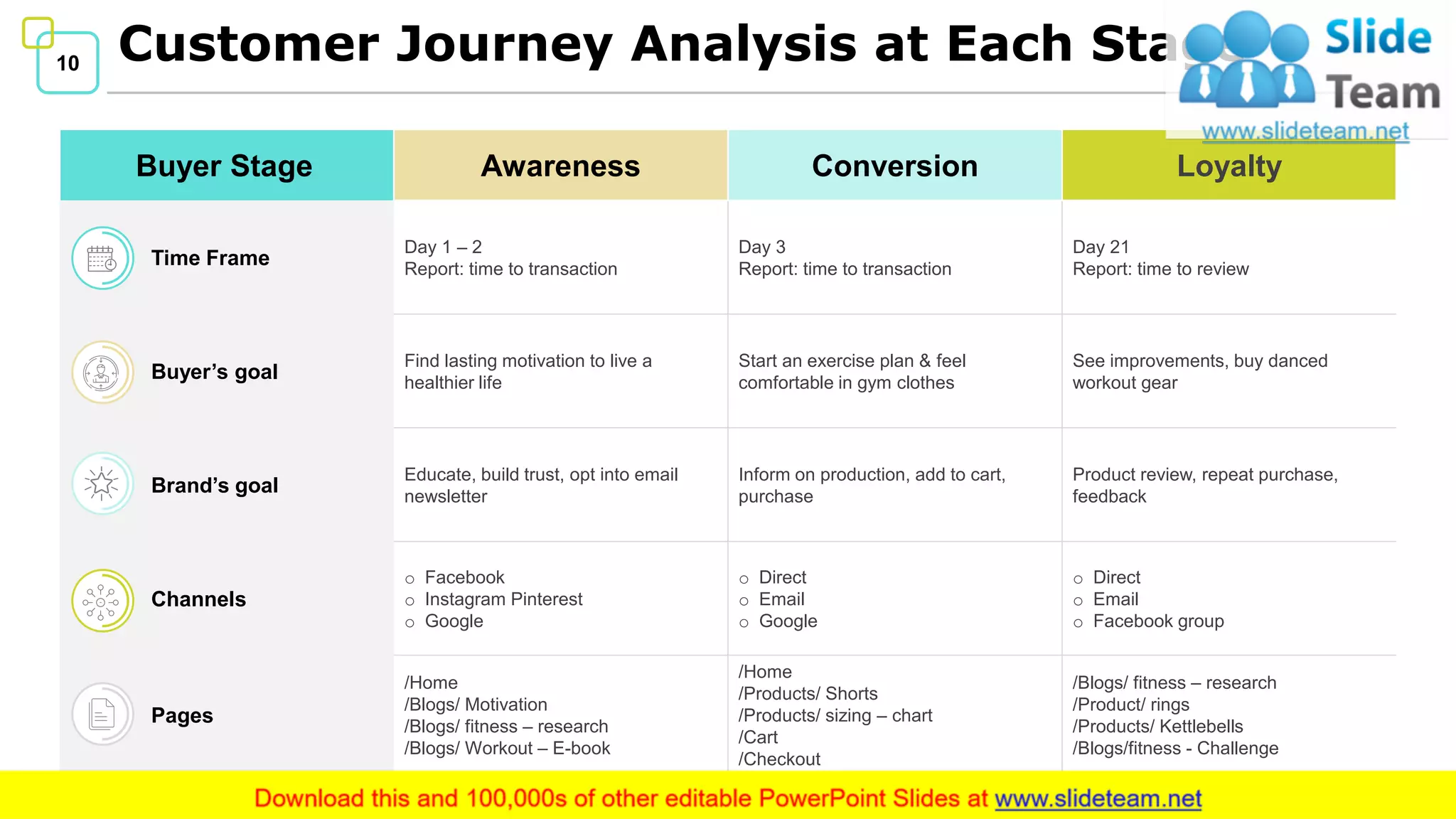 10 Customer Journey Analysis at Each Stage
Buyer Stage Awareness Conversion Loyalty
Time Frame
Day 1 – 2
Report: time to transaction
Day 3
Report: time to transaction
Day 21
Report: time to review
Buyer’s goal
Find lasting motivation to live a
healthier life
Start an exercise plan & feel
comfortable in gym clothes
See improvements, buy danced
workout gear
Brand’s goal
Educate, build trust, opt into email
newsletter
Inform on production, add to cart,
purchase
Product review, repeat purchase,
feedback
Channels
o Facebook
o Instagram Pinterest
o Google
o Direct
o Email
o Google
o Direct
o Email
o Facebook group
Pages
/Home
/Blogs/ Motivation
/Blogs/ fitness – research
/Blogs/ Workout – E-book
/Home
/Products/ Shorts
/Products/ sizing – chart
/Cart
/Checkout
/Blogs/ fitness – research
/Product/ rings
/Products/ Kettlebells
/Blogs/fitness - Challenge
 