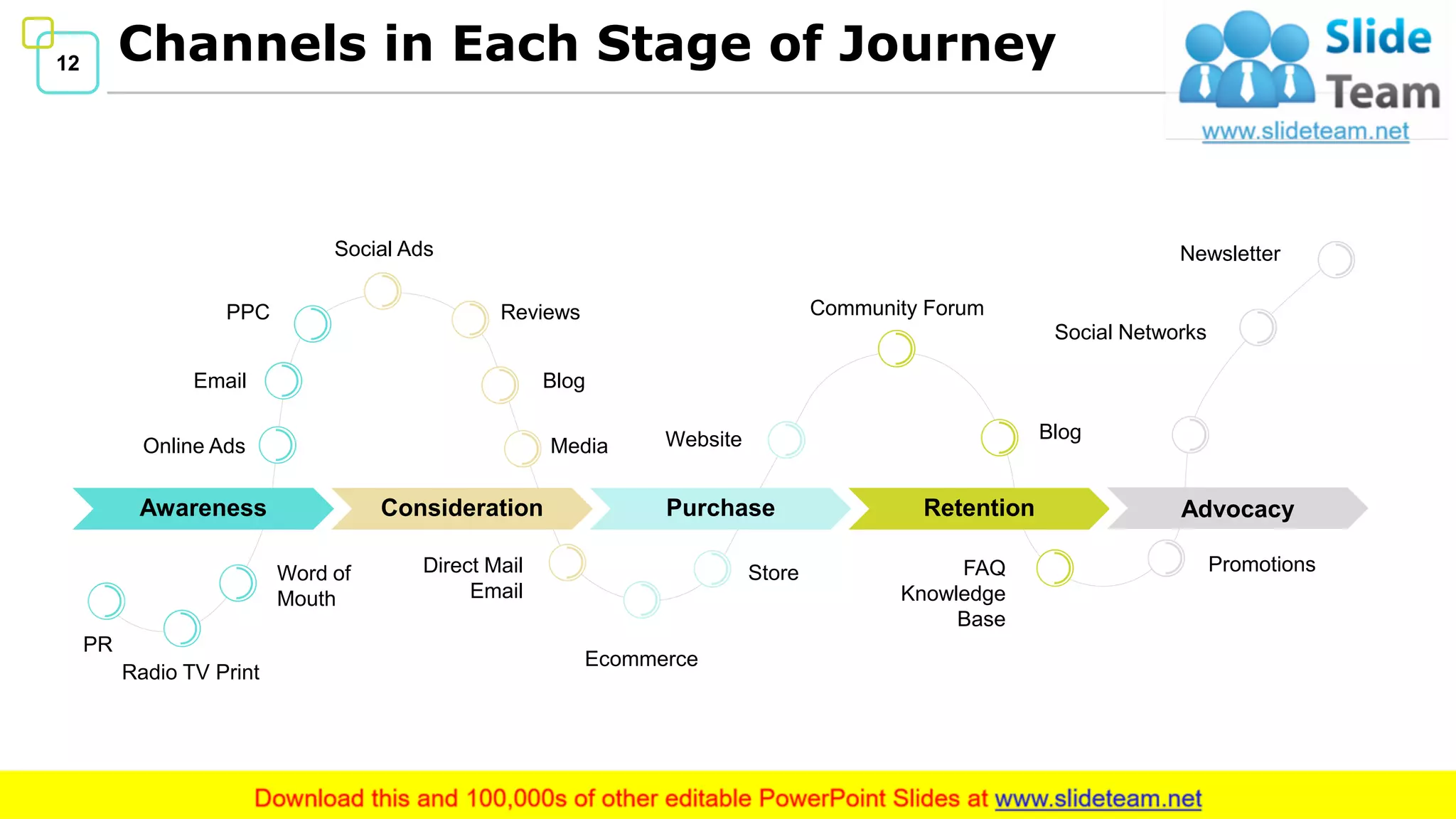 12 Channels in Each Stage of Journey
Word of
Mouth
Radio TV Print
PR
Online Ads
Email
PPC
Social Ads
Reviews
Blog
Media
Store
Ecommerce
Direct Mail
Email
Website
Community Forum
Blog
Social Networks
Newsletter
PromotionsFAQ
Knowledge
Base
Awareness Consideration Purchase Retention Advocacy
 