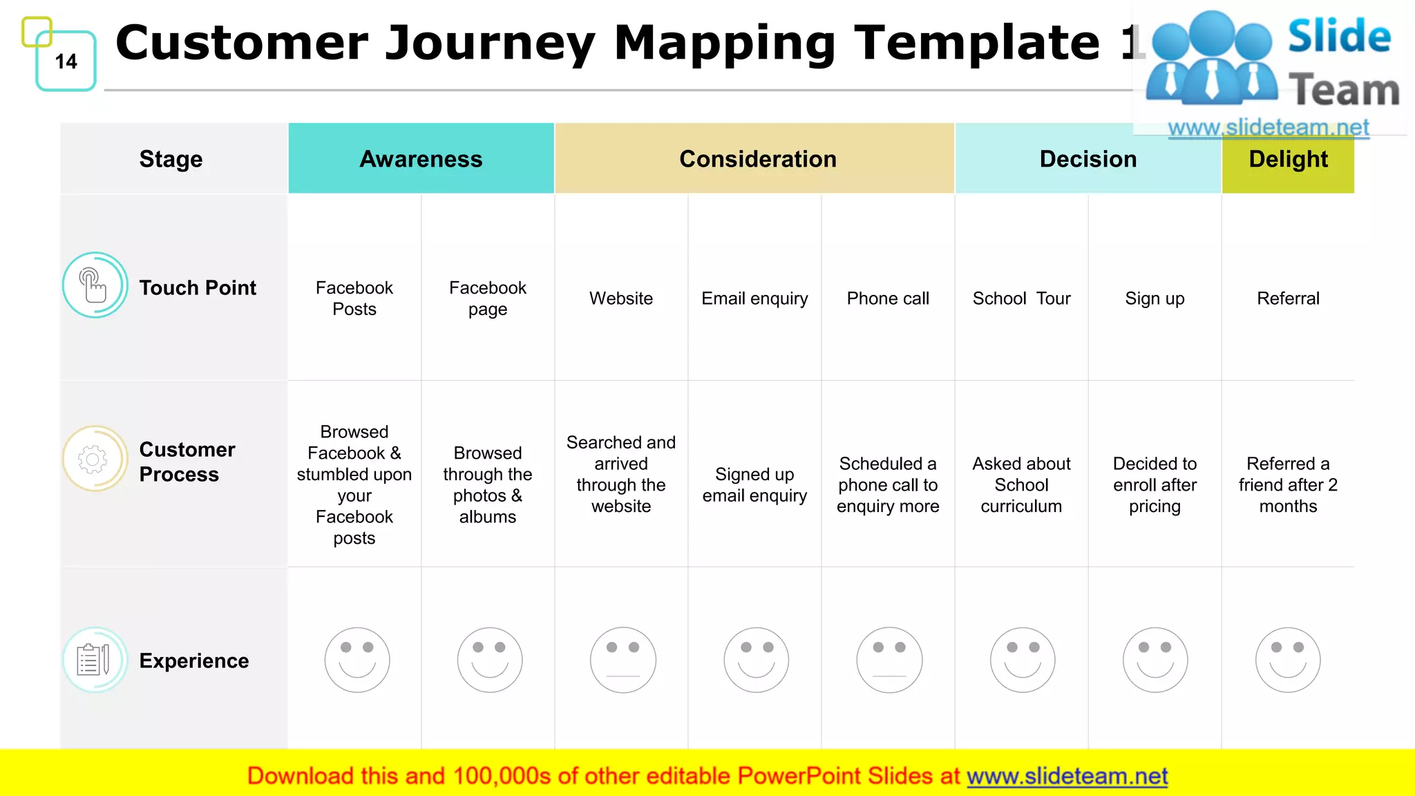 14 Customer Journey Mapping Template 1
Stage Awareness Consideration Decision Delight
Touch Point Facebook
Posts
Facebook
page
Website Email enquiry Phone call School Tour Sign up Referral
Customer
Process
Browsed
Facebook &
stumbled upon
your
Facebook
posts
Browsed
through the
photos &
albums
Searched and
arrived
through the
website
Signed up
email enquiry
Scheduled a
phone call to
enquiry more
Asked about
School
curriculum
Decided to
enroll after
pricing
Referred a
friend after 2
months
Experience
 